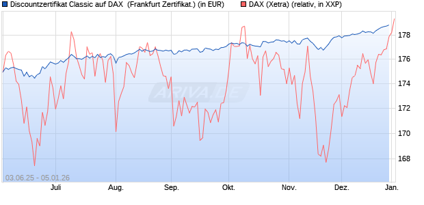 Discountzertifikat Classic auf DAX [Soci&eacute;t&eacute; G&eacute;n&eacute;rale . (WKN: FA12HD) Chart