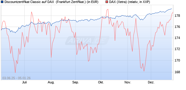 Discountzertifikat Classic auf DAX [Soci&eacute;t&eacute; G&eacute;n&eacute;rale . (WKN: FA12HE) Chart