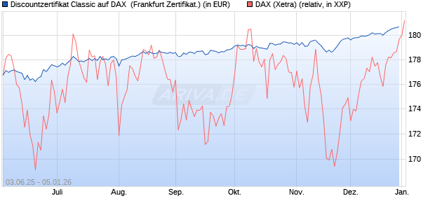 Discountzertifikat Classic auf DAX [Soci&eacute;t&eacute; G&eacute;n&eacute;rale . (WKN: FA12HH) Chart
