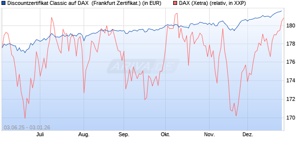 Discountzertifikat Classic auf DAX [Soci&eacute;t&eacute; G&eacute;n&eacute;rale . (WKN: FA12HK) Chart
