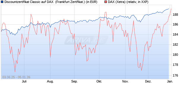 Discountzertifikat Classic auf DAX [Soci&eacute;t&eacute; G&eacute;n&eacute;rale . (WKN: FA12H1) Chart