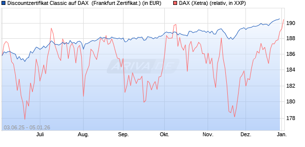 Discountzertifikat Classic auf DAX [Soci&eacute;t&eacute; G&eacute;n&eacute;rale . (WKN: FA12H4) Chart