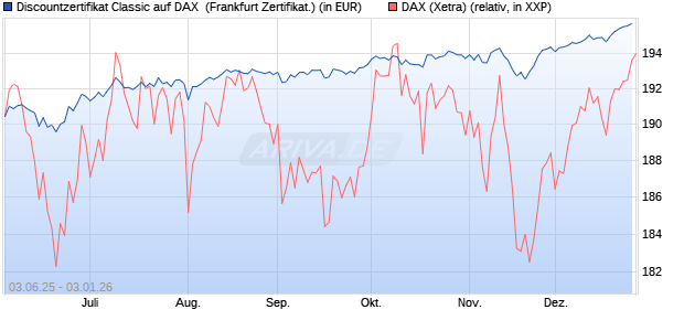 Discountzertifikat Classic auf DAX [Soci&eacute;t&eacute; G&eacute;n&eacute;rale . (WKN: FA12JF) Chart