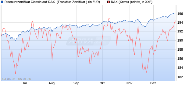 Discountzertifikat Classic auf DAX [Soci&eacute;t&eacute; G&eacute;n&eacute;rale . (WKN: FA12JG) Chart