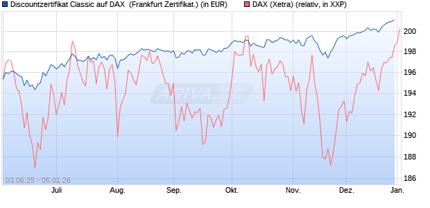 Discountzertifikat Classic auf DAX [Soci&eacute;t&eacute; G&eacute;n&eacute;rale . (WKN: FA12JT) Chart