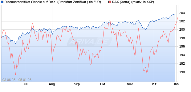 Discountzertifikat Classic auf DAX [Soci&eacute;t&eacute; G&eacute;n&eacute;rale . (WKN: FA12JZ) Chart