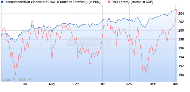 Discountzertifikat Classic auf DAX [Soci&eacute;t&eacute; G&eacute;n&eacute;rale . (WKN: FA12J1) Chart
