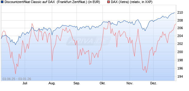 Discountzertifikat Classic auf DAX [Soci&eacute;t&eacute; G&eacute;n&eacute;rale . (WKN: FA12KD) Chart