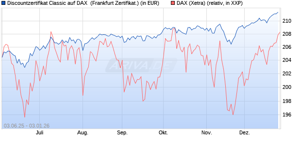 Discountzertifikat Classic auf DAX [Soci&eacute;t&eacute; G&eacute;n&eacute;rale . (WKN: FA12KG) Chart