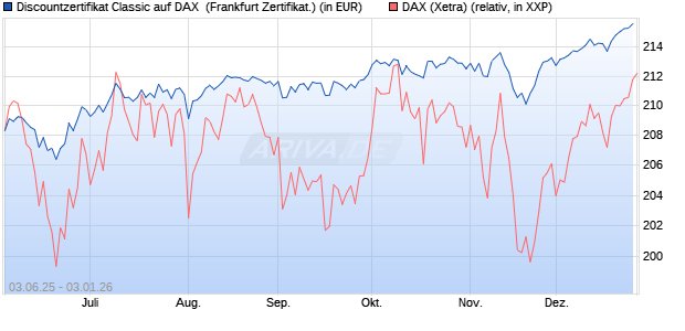 Discountzertifikat Classic auf DAX [Soci&eacute;t&eacute; G&eacute;n&eacute;rale . (WKN: FA12KS) Chart