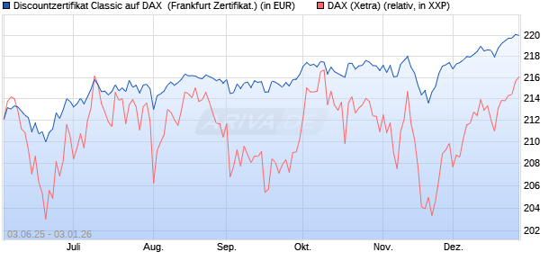 Discountzertifikat Classic auf DAX [Soci&eacute;t&eacute; G&eacute;n&eacute;rale . (WKN: FA12K3) Chart