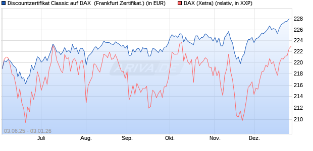 Discountzertifikat Classic auf DAX [Soci&eacute;t&eacute; G&eacute;n&eacute;rale . (WKN: FA12LQ) Chart