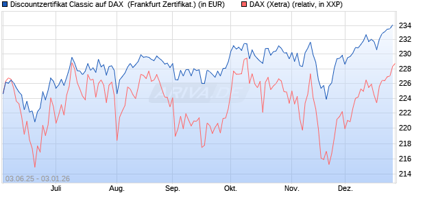 Discountzertifikat Classic auf DAX [Soci&eacute;t&eacute; G&eacute;n&eacute;rale . (WKN: FA12L9) Chart