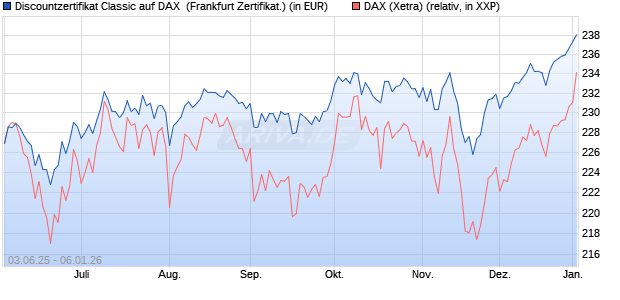 Discountzertifikat Classic auf DAX [Soci&eacute;t&eacute; G&eacute;n&eacute;rale . (WKN: FA12MJ) Chart