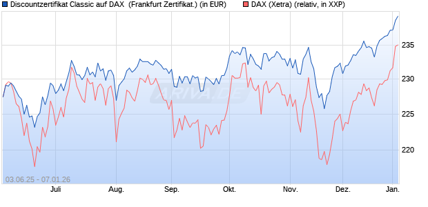 Discountzertifikat Classic auf DAX [Soci&eacute;t&eacute; G&eacute;n&eacute;rale . (WKN: FA12ML) Chart