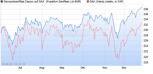 Discountzertifikat Classic auf DAX [Soci&eacute;t&eacute; G&eacute;n&eacute;rale . (WKN: FA12MU) Chart