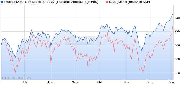 Discountzertifikat Classic auf DAX [Soci&eacute;t&eacute; G&eacute;n&eacute;rale . (WKN: FA12MY) Chart