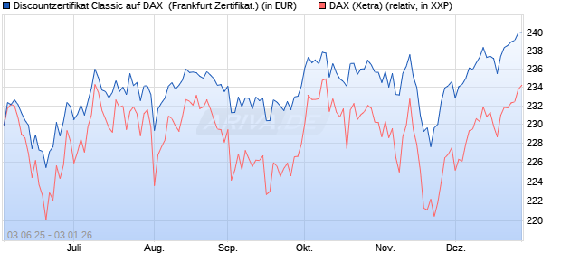 Discountzertifikat Classic auf DAX [Soci&eacute;t&eacute; G&eacute;n&eacute;rale . (WKN: FA12MZ) Chart