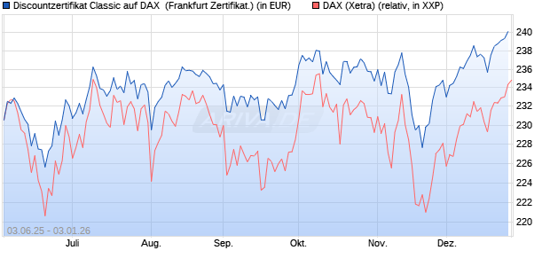 Discountzertifikat Classic auf DAX [Soci&eacute;t&eacute; G&eacute;n&eacute;rale . (WKN: FA12M0) Chart