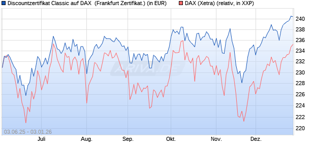 Discountzertifikat Classic auf DAX [Soci&eacute;t&eacute; G&eacute;n&eacute;rale . (WKN: FA12M2) Chart