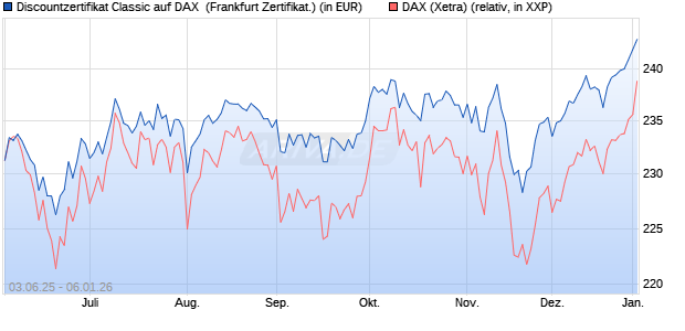 Discountzertifikat Classic auf DAX [Soci&eacute;t&eacute; G&eacute;n&eacute;rale . (WKN: FA12M4) Chart
