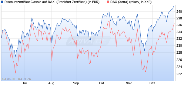 Discountzertifikat Classic auf DAX [Soci&eacute;t&eacute; G&eacute;n&eacute;rale . (WKN: FA12M9) Chart