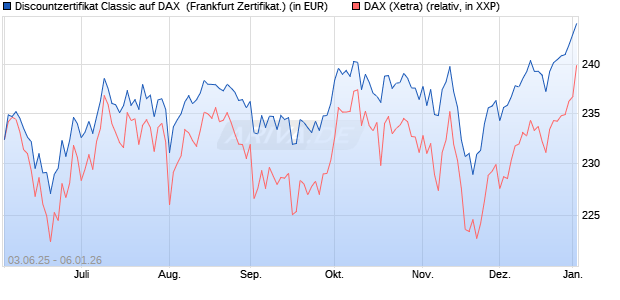 Discountzertifikat Classic auf DAX [Soci&eacute;t&eacute; G&eacute;n&eacute;rale . (WKN: FA12NB) Chart