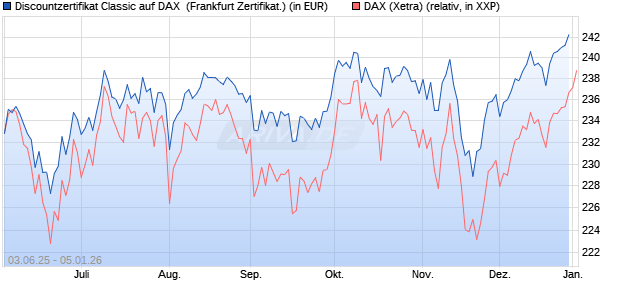 Discountzertifikat Classic auf DAX [Soci&eacute;t&eacute; G&eacute;n&eacute;rale . (WKN: FA12NC) Chart