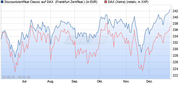 Discountzertifikat Classic auf DAX [Soci&eacute;t&eacute; G&eacute;n&eacute;rale . (WKN: FA12NE) Chart