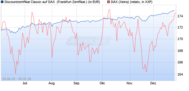 Discountzertifikat Classic auf DAX [Soci&eacute;t&eacute; G&eacute;n&eacute;rale . (WKN: FA12NL) Chart