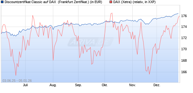 Discountzertifikat Classic auf DAX [Soci&eacute;t&eacute; G&eacute;n&eacute;rale . (WKN: FA12NP) Chart