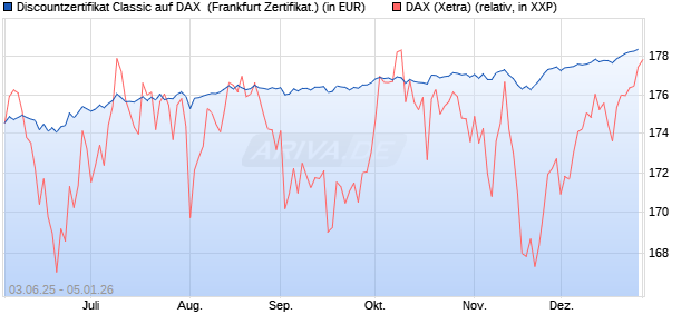 Discountzertifikat Classic auf DAX [Soci&eacute;t&eacute; G&eacute;n&eacute;rale . (WKN: FA12NT) Chart