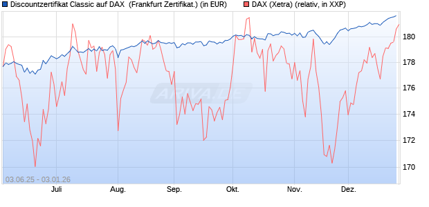 Discountzertifikat Classic auf DAX [Soci&eacute;t&eacute; G&eacute;n&eacute;rale . (WKN: FA12N0) Chart