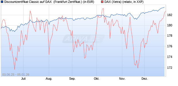 Discountzertifikat Classic auf DAX [Soci&eacute;t&eacute; G&eacute;n&eacute;rale . (WKN: FA12N4) Chart