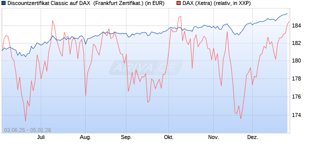 Discountzertifikat Classic auf DAX [Soci&eacute;t&eacute; G&eacute;n&eacute;rale . (WKN: FA12N8) Chart