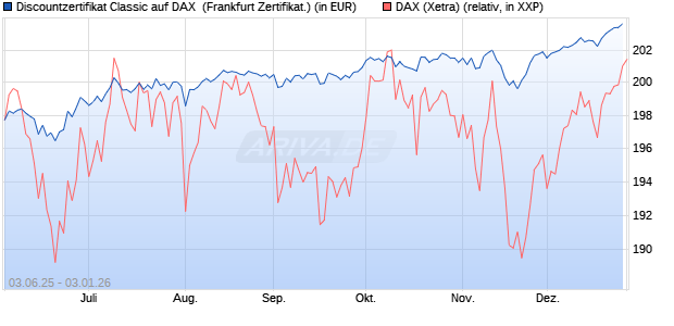 Discountzertifikat Classic auf DAX [Soci&eacute;t&eacute; G&eacute;n&eacute;rale . (WKN: FA12QE) Chart