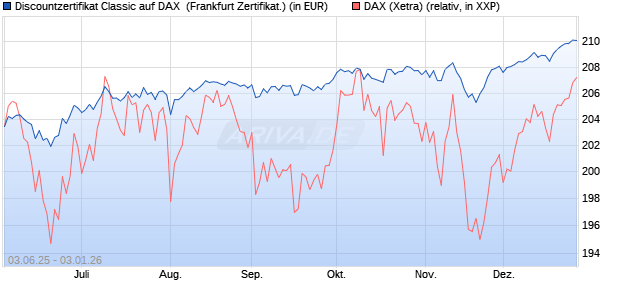 Discountzertifikat Classic auf DAX [Soci&eacute;t&eacute; G&eacute;n&eacute;rale . (WKN: FA12QV) Chart