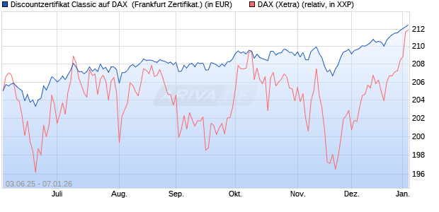 Discountzertifikat Classic auf DAX [Soci&eacute;t&eacute; G&eacute;n&eacute;rale . (WKN: FA12QZ) Chart