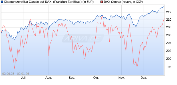 Discountzertifikat Classic auf DAX [Soci&eacute;t&eacute; G&eacute;n&eacute;rale . (WKN: FA12Q3) Chart