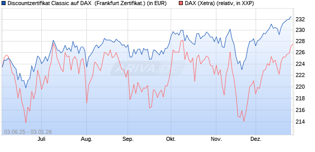 Discountzertifikat Classic auf DAX [Soci&eacute;t&eacute; G&eacute;n&eacute;rale . (WKN: FA12SM) Chart