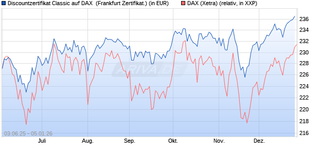 Discountzertifikat Classic auf DAX [Soci&eacute;t&eacute; G&eacute;n&eacute;rale . (WKN: FA12S2) Chart