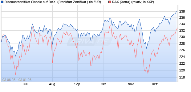 Discountzertifikat Classic auf DAX [Soci&eacute;t&eacute; G&eacute;n&eacute;rale . (WKN: FA12S8) Chart