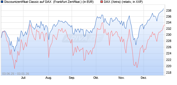 Discountzertifikat Classic auf DAX [Soci&eacute;t&eacute; G&eacute;n&eacute;rale . (WKN: FA12TB) Chart