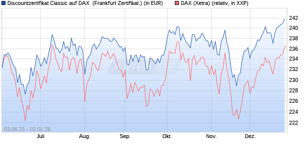 Discountzertifikat Classic auf DAX [Soci&eacute;t&eacute; G&eacute;n&eacute;rale . (WKN: FA12TV) Chart