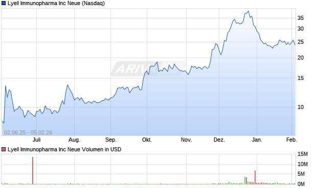 Lyell Immunopharma Aktie Chart