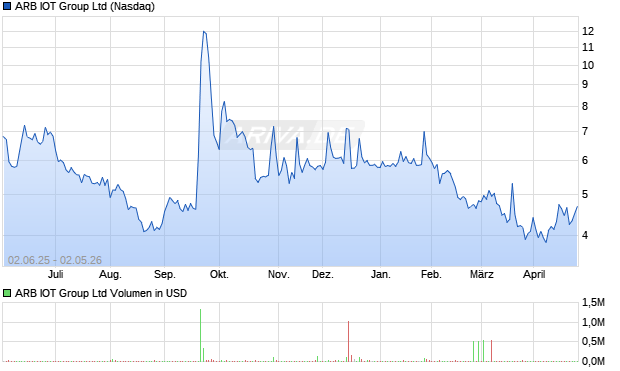 ARB IOT Group Aktie Chart