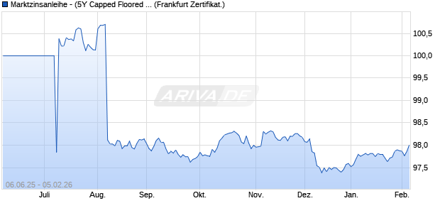 Marktzinsanleihe - (5Y Capped Floored Floater)  auf E. (WKN PC99QA, ISIN DE000PC99QA7) Chart