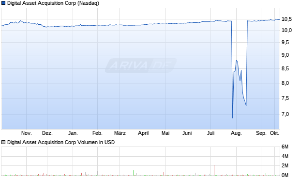 Digital Asset Acquisition Aktie Chart