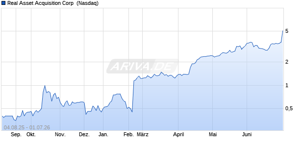 Real Asset Acquisition Aktie Chart