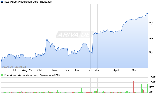 Real Asset Acquisition Aktie Chart